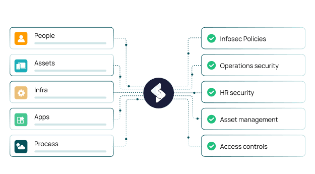 Secov compliance automation platform dashboard illustration showing security and compliance management